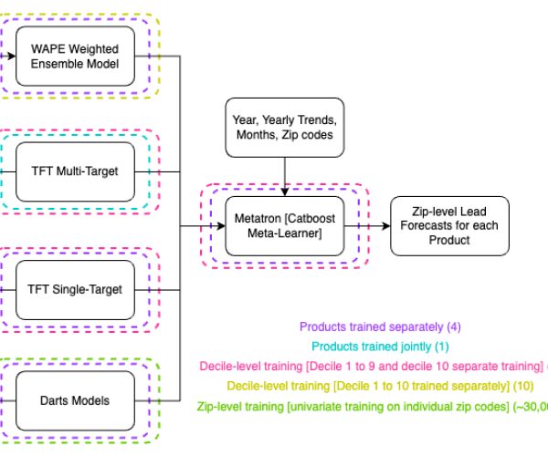 Building Metatron: State-of-the-Art Leads Forecasting using Transformers, Ensembling, and Meta-Learners
