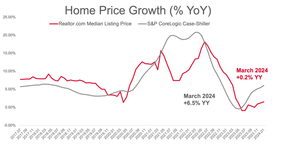 S&P CoreLogic Case-Shiller Index—Home Prices Up 3.9% in September