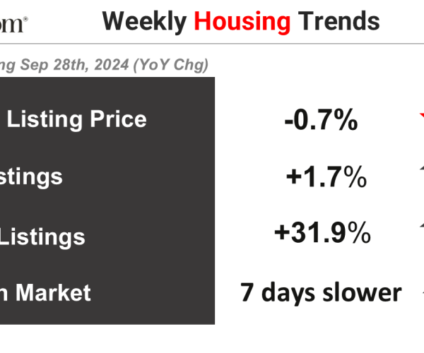 Weekly Housing Trends View—Data for Week Ending Nov. 23, 2024