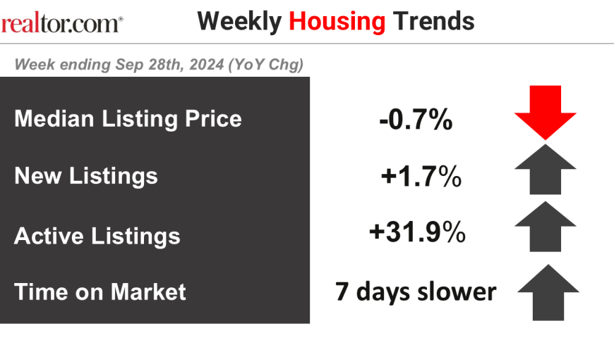 Weekly Housing Trends View—Data for Week Ending Nov. 23, 2024