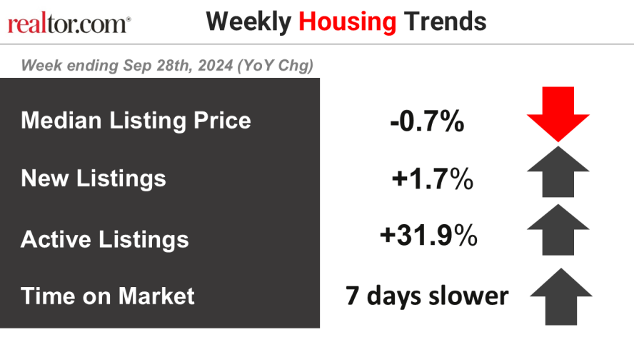 Weekly Housing Trends View—Data for Week Ending Nov. 23, 2024