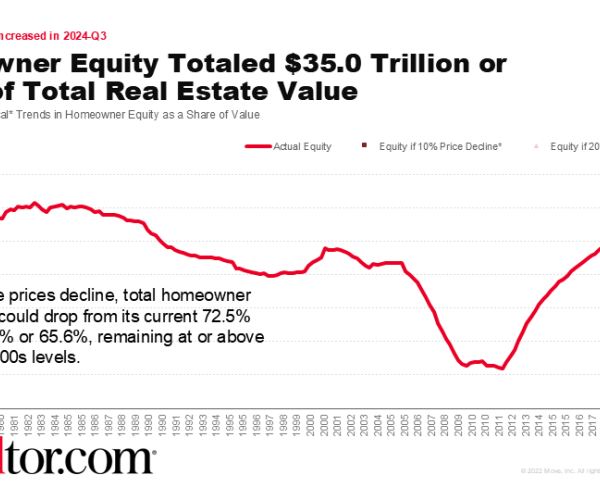 Changes in Value of Household Real Estate