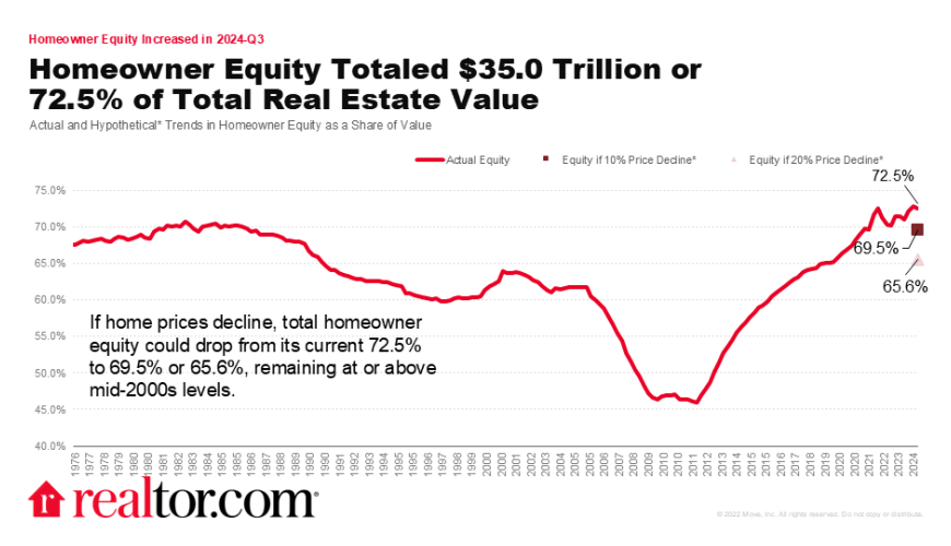 Changes in Value of Household Real Estate