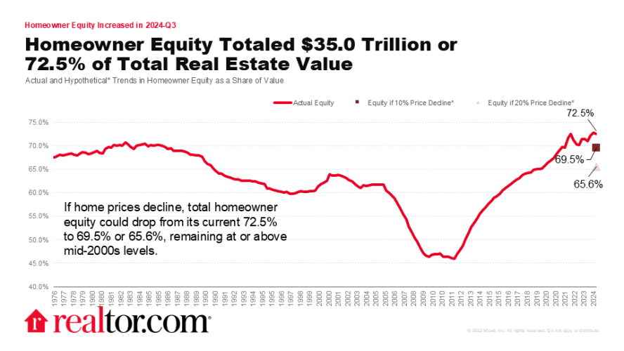 Changes in Value of Household Real Estate