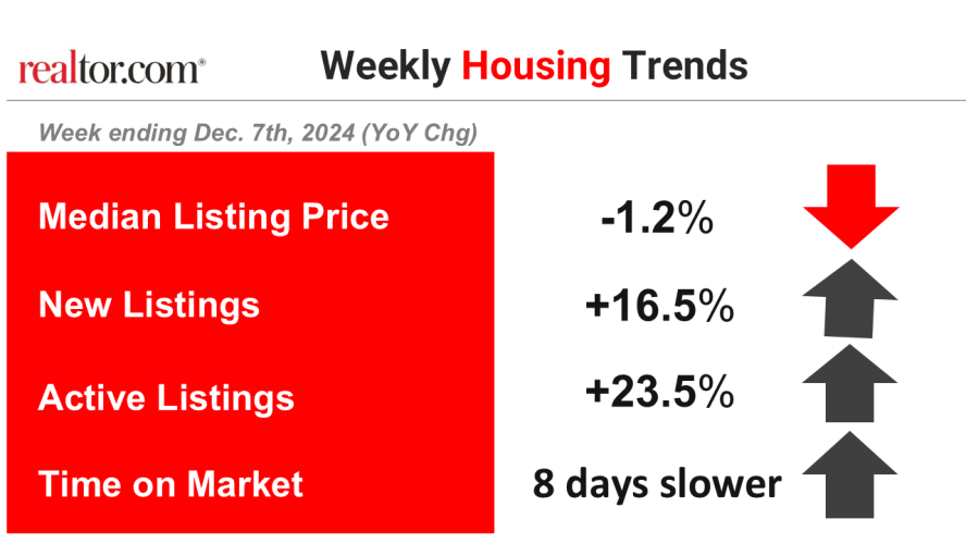 Weekly Housing Trends View—Data for Week Ending Dec. 14, 2024