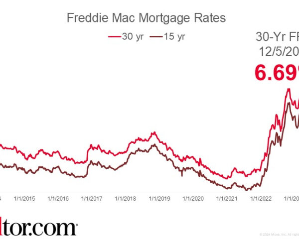 Mortgage Rates Jump Higher as Markets Prepared for FOMC Outcome