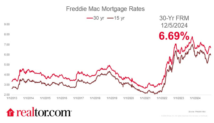 Mortgage Rates Jump Higher as Markets Prepared for FOMC Outcome