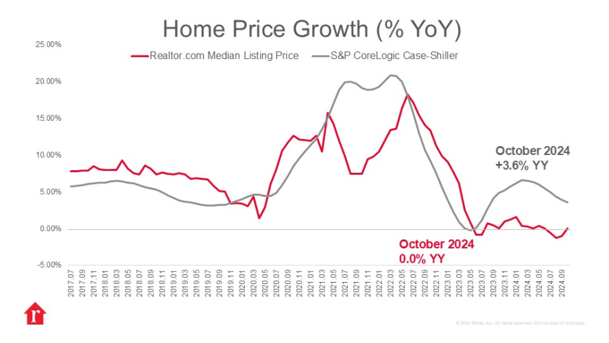 S&P CoreLogic Case-Shiller Index-Home Prices Show Modest but Steady Growth in October