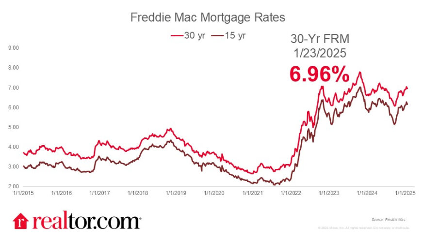 Mortgage Rates Fall Back Below 7% as Markets Gain Steadier Footing in Early Days of Trump Administration