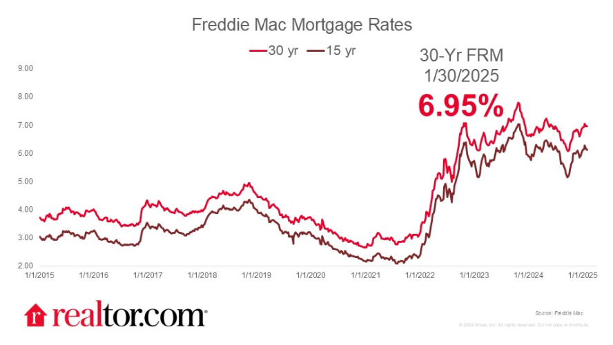 Mortgage Rates Fall to 6.89%