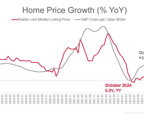 Case-Shiller Index Showed Continued Price Growth in December
