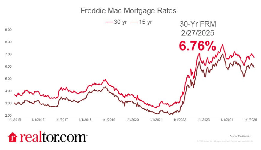 Mortgage Rates Slide 9 Basis Points To End February