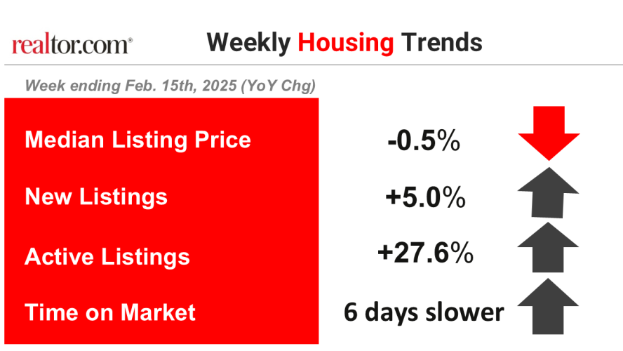 Weekly Housing Trends View-Data for Week Ending March 15, 2025