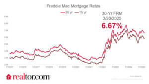 Mortgage Rates Mostly Unchanged, Up 2 Basis Points from Last Week to 6.67%