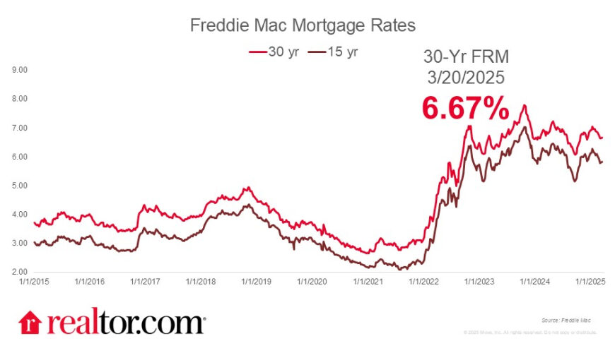 Mortgage Rates Mostly Unchanged, Up 2 Basis Points from Last Week to 6.67%
