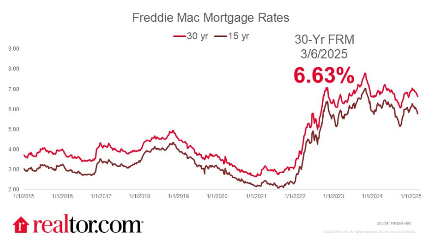 Mortgage Rates Hold Steady, Land at 6.65%