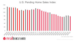 Pending Home Sales Picked Up 2% in February, But Remained Near Recent Lows