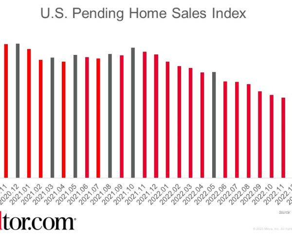 Pending Home Sales Picked Up 2% in February, But Remained Near Recent Lows