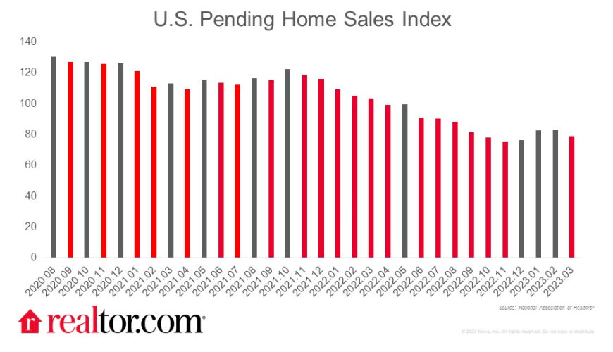 Pending Home Sales Picked Up 2% in February, But Remained Near Recent Lows