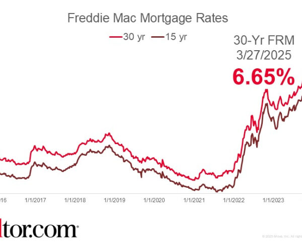 Minor Mortgage Rate Relief This Week: A 2 Basis Point Drop to 6.65%