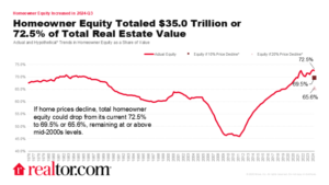 Changes in the Value of Household Real Estate