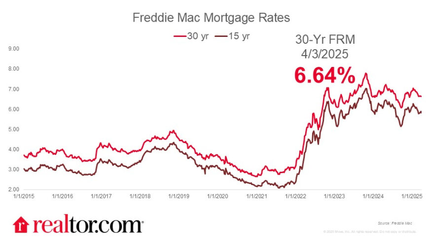 Mortgage Rates Remain Nearly Steady Despite Market Tumult
