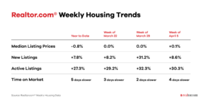 Weekly Housing Trends View-Data for Week Ending April 12, 2025