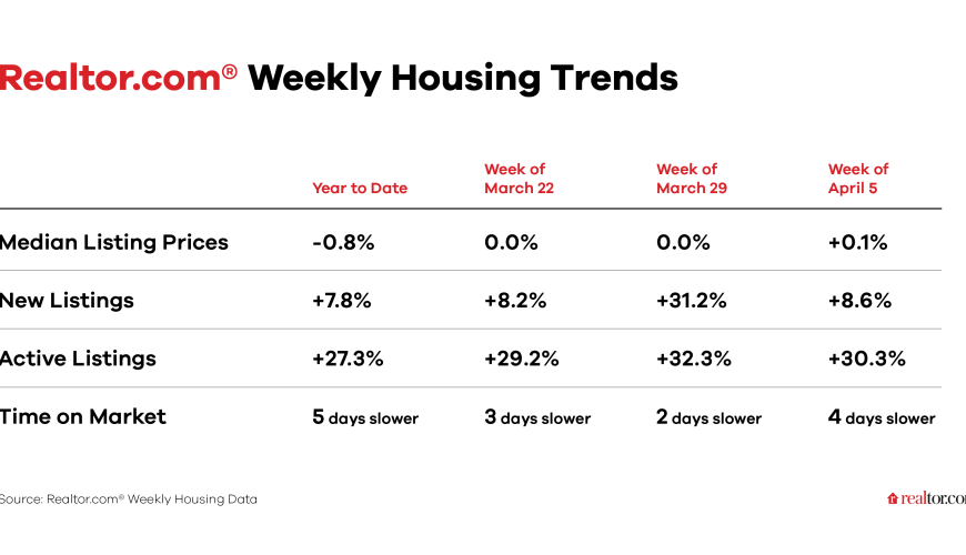 Weekly Housing Trends View-Data for Week Ending April 12, 2025