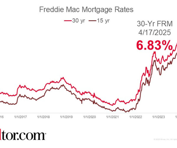 Mortgage rates tick up, hitting 6.83%