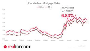 Mortgage rates remain elevated