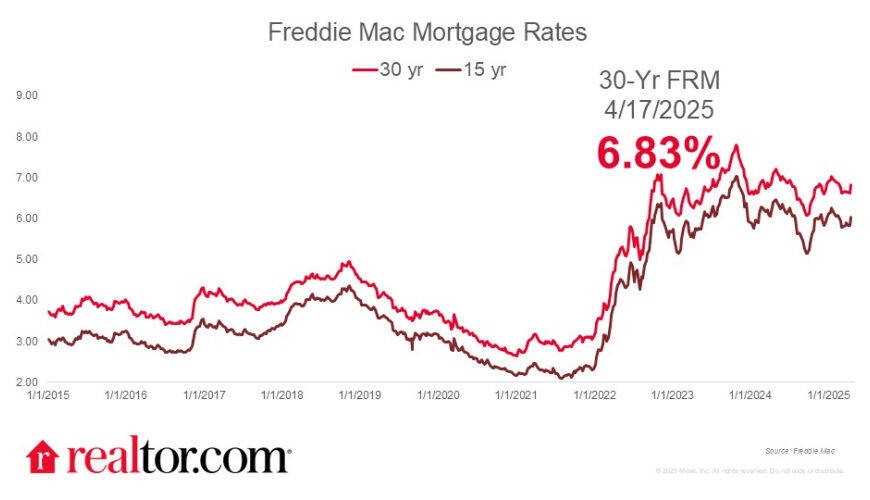 Mortgage rates remain elevated