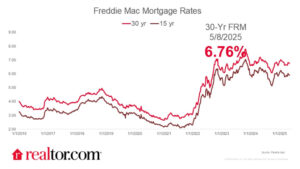 Mortgage Rates Remain Flat