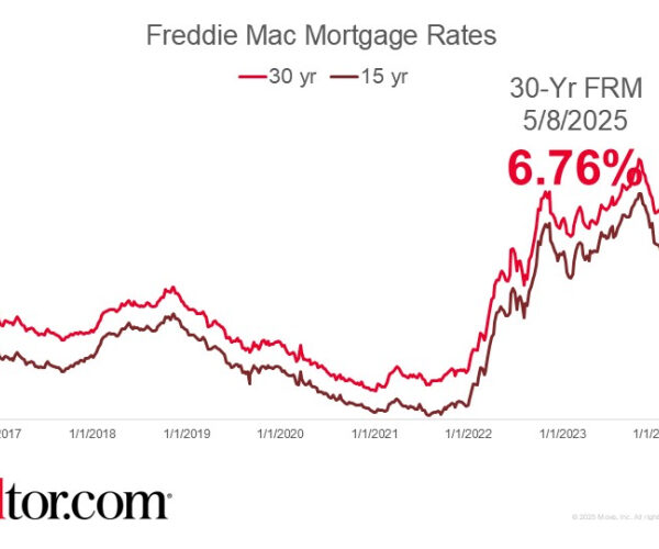 Mortgage Rates Edge Higher to 6.81%