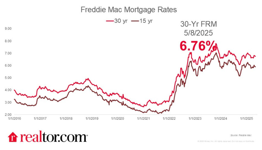 Mortgage Rates Edge Higher to 6.81%
