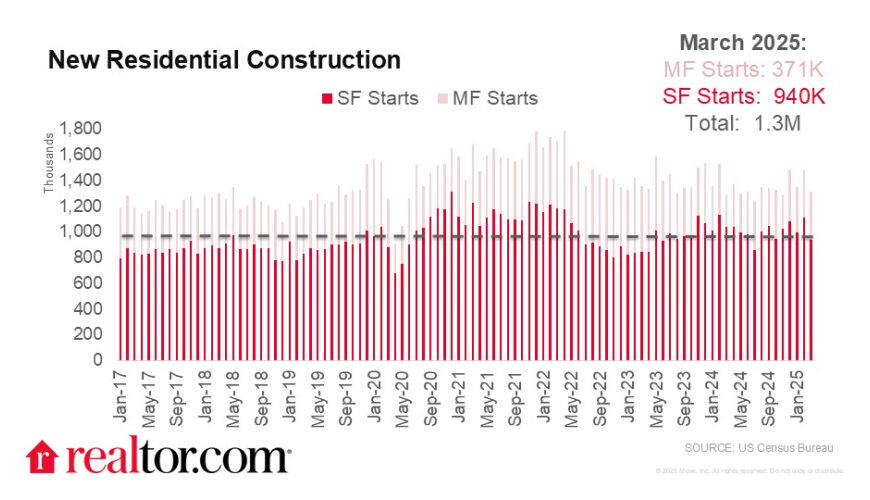 Tariffs Suppress New Construction in April, but Multifamily Projects Outperform