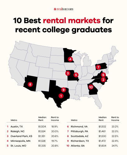2025 Top Rental Markets for Recent College Graduates