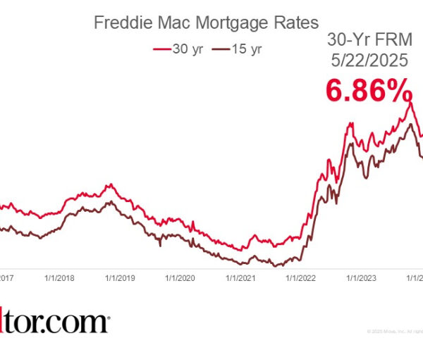 Mortgage Rates Rise to 6.89%, Their Highest Level Since February 2025