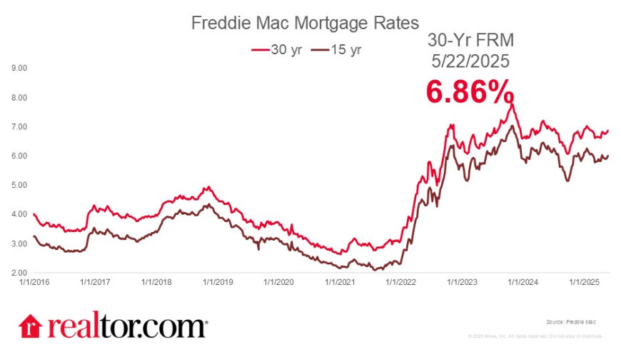 Mortgage Rates Rise to 6.89%, Their Highest Level Since February 2025
