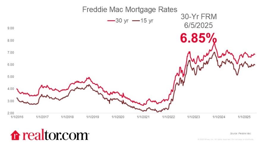 Rates Move Lower to 6.81% Ahead of Fed Meeting