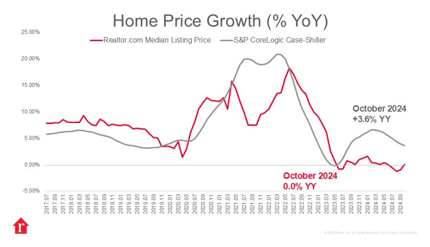 S&P CoreLogic Case-Shiller Index Posts 2.7% Annual Gain for April 2025