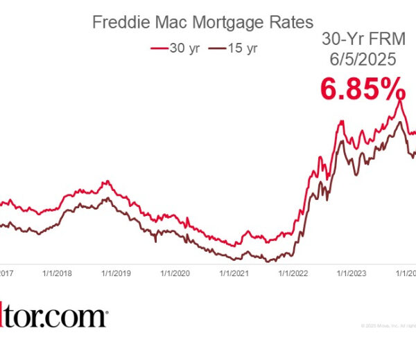 Rates Fall to 6.77% on Fed Chair’s Comments and Low Consumer Confidence