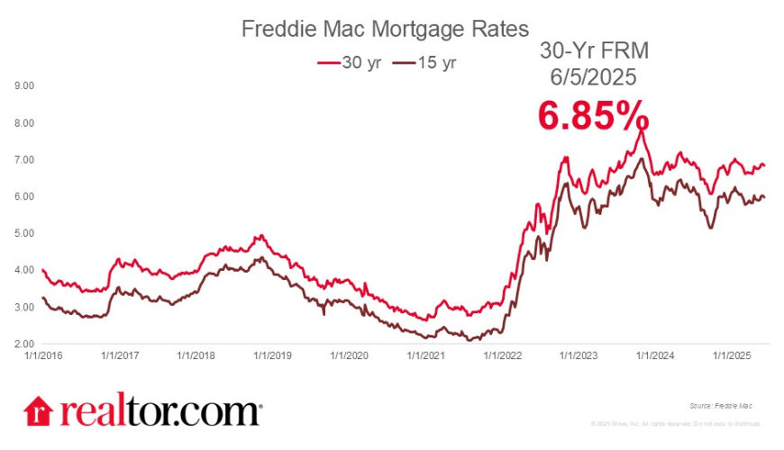 Rates Fall to 6.77% on Fed Chair’s Comments and Low Consumer Confidence