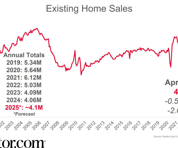 Existing Home Sales Declined to 3.93 million, down 2.7% from last month