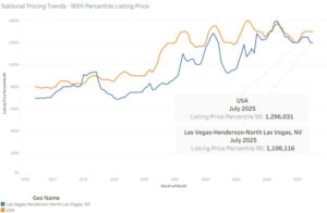 Las Vegas Luxury Market Snapshot: More Millon-Dollar Homes Are Hitting the Market and Sellers are Slashing Prices