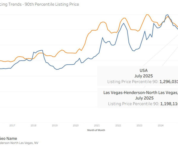 Las Vegas Luxury Market Snapshot: More Millon-Dollar Homes Are Hitting the Market and Sellers are Slashing Prices
