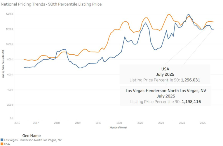 Las Vegas Luxury Market Snapshot: More Millon-Dollar Homes Are Hitting the Market and Sellers are Slashing Prices