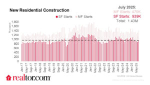 Housing Starts Pick Up in July, but Overall Building Activity Remains Slow