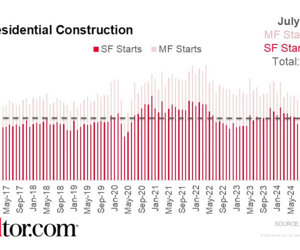 Housing Starts Pick Up in July, but Overall Building Activity Remains Slow
