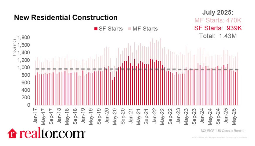 Housing Starts Pick Up in July, but Overall Building Activity Remains Slow