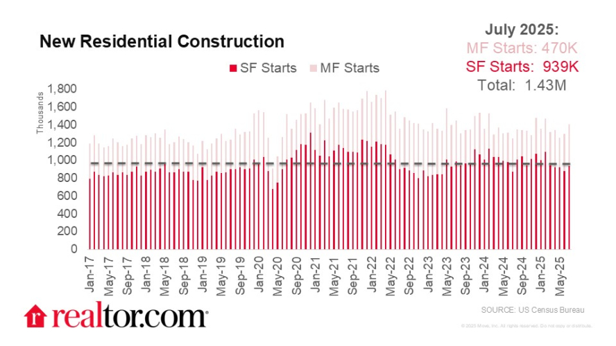 Housing Starts Pick Up in July, but Overall Building Activity Remains Slow